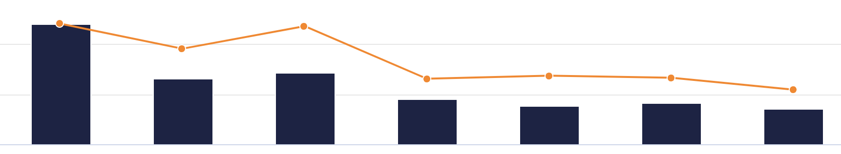 Donations are falling!