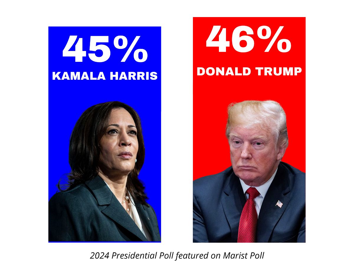 Kamala Harris: 45% and Donald Trump: 46%