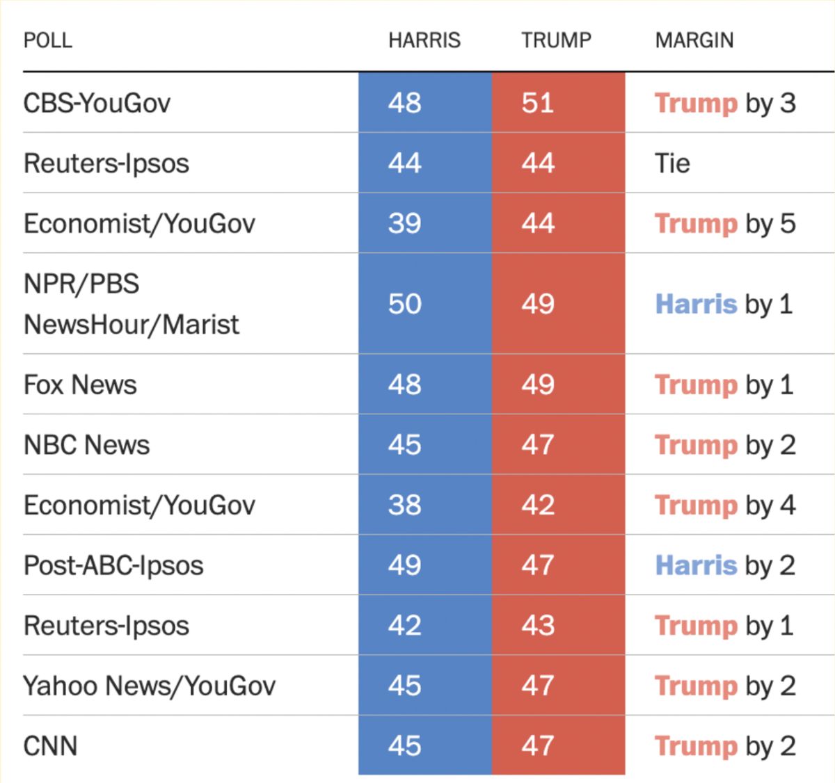 This is looking like a tight race!